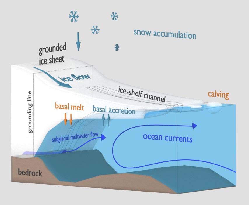 Ice Shelf Model (Idealised) preview image 1
